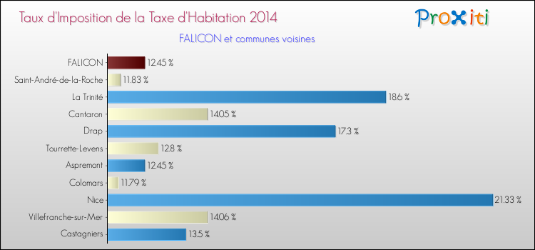 Taux d'imposition de la taxe d'habitation 2014 pour FALICON et les communes proches Comparaison des taux d'imposition de la taxe d'habitation 2014 pour FALICON et les communes voisines