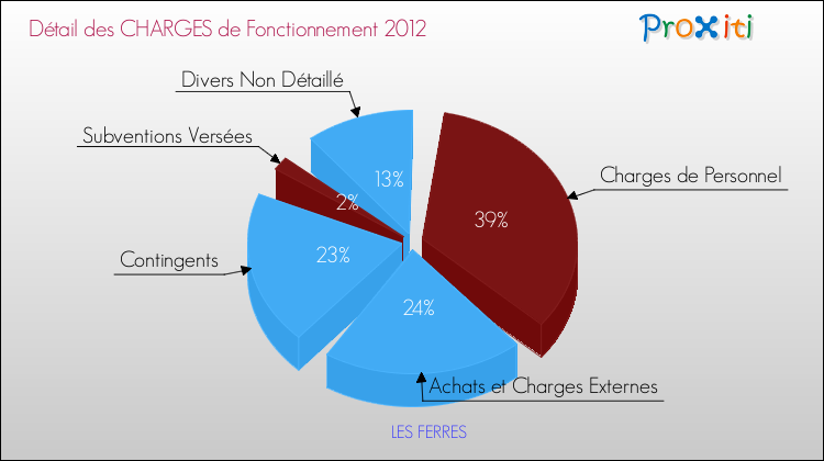 Décomposition des Charges de Fonctionnement 2012 de la commune de LES FERRES Charges de Fonctionnement 2012 pour la commune de LES FERRES