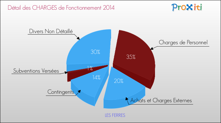 Décomposition des Charges de Fonctionnement 2014 de la commune de LES FERRES Charges de Fonctionnement 2014 pour la commune de LES FERRES