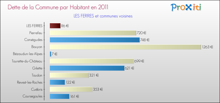 Dette par habitant de la commune en 2011 pour LES FERRES et les communes proches Comparaison de la dette par habitant de la commune en 2011 pour LES FERRES et les communes voisines