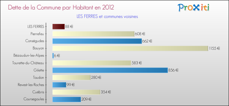 Dette par habitant de la commune en 2012 pour LES FERRES et les communes proches Comparaison de la dette par habitant de la commune en 2012 pour LES FERRES et les communes voisines