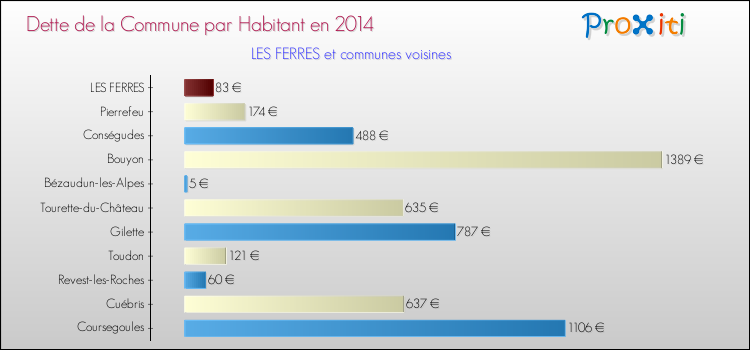 Dette par habitant de la commune en 2014 pour LES FERRES et les communes proches Comparaison de la dette par habitant de la commune en 2014 pour LES FERRES et les communes voisines