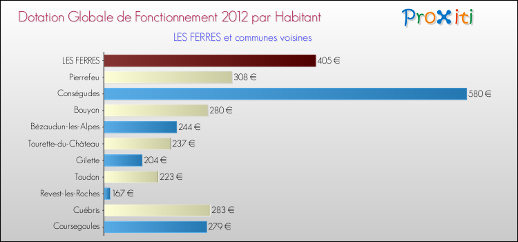 Montant des dotations globales de fonctionnement DGF par Habitant pour LES FERRES et les communes proches Comparaison des des dotations globales de fonctionnement DGF par habitant pour LES FERRES et les communes voisines