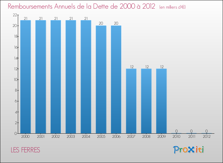 Evolution de l'annuité de la dette pour la commune de LES FERRES de 2000 à 2012 Annuités de la dette pour LES FERRES de 2000 à 2012