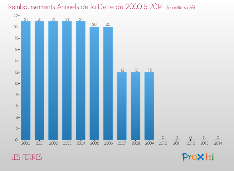 Evolution de l'annuité de la dette pour la commune de LES FERRES de 2000 à 2014 Annuités de la dette pour LES FERRES de 2000 à 2014
