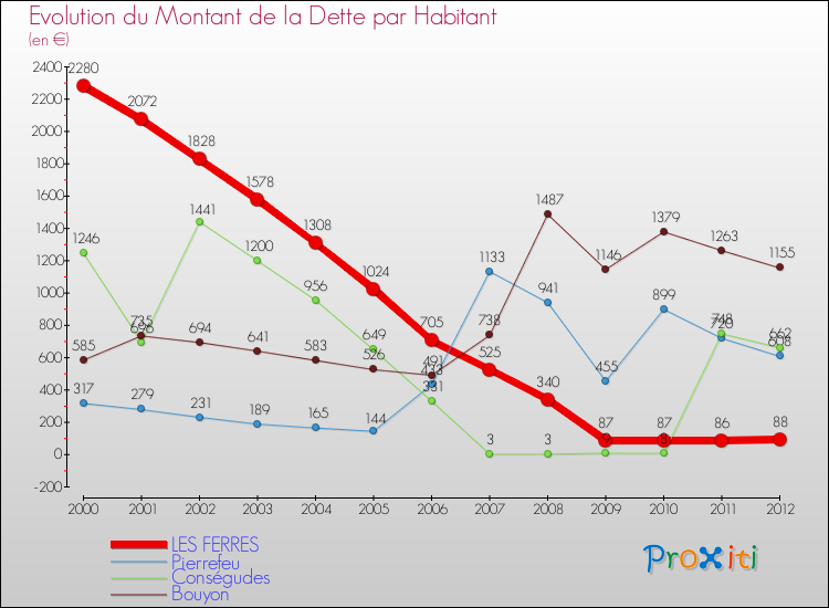Evolution de la dette par habitant pour la commune de LES FERRES et les communes proches de 2000 à 2012 Comparaison de la dette par habitant pour LES FERRES et les communes voisines de 2000 à 2012