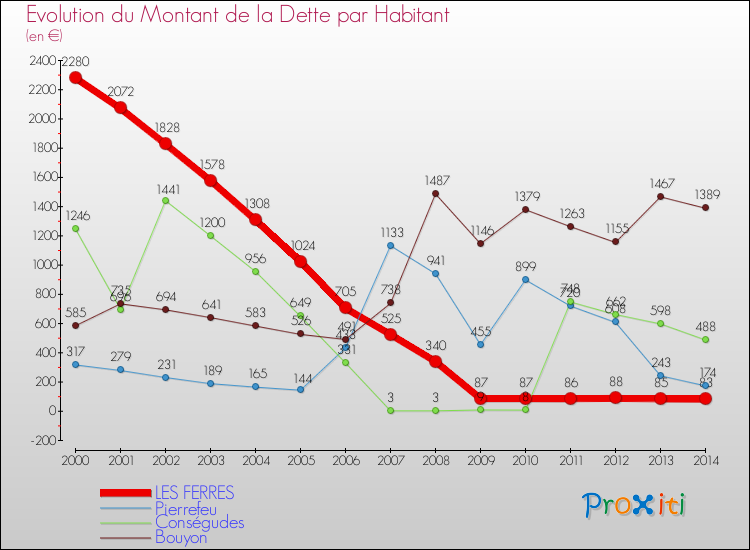 Evolution de la dette par habitant pour la commune de LES FERRES et les communes proches de 2000 à 2014 Comparaison de la dette par habitant pour LES FERRES et les communes voisines de 2000 à 2014