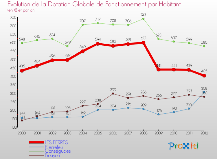 Evolution et montant de la dotation globale de fonctionnement par Habitant pour LES FERRES et les communes proches Comparaison des dotations globales de fonctionnement par habitant pour LES FERRES et les communes voisines