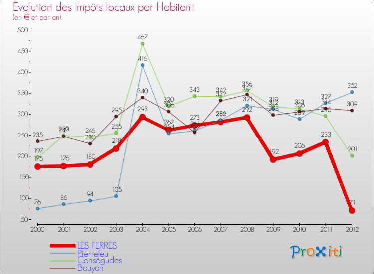 Evolution et montant des impôts locaux par Habitant pour LES FERRES et les communes proches Comparaison des impôts locaux par habitant pour LES FERRES et les communes voisines