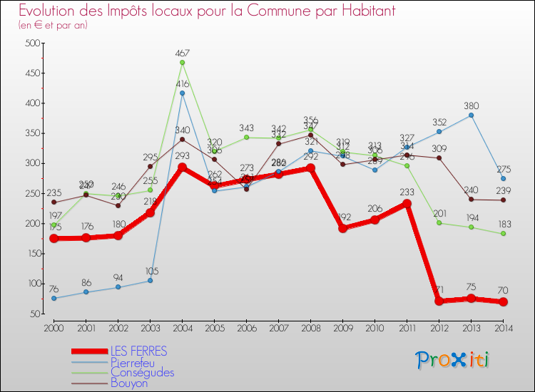 Evolution et montant des impôts locaux par Habitant pour LES FERRES et les communes proches de 2000 à 2014 Comparaison des impôts locaux par habitant pour LES FERRES et les communes voisines de 2000 à 2014