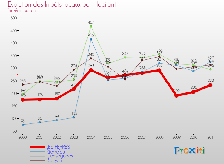 Evolution et montant des impôts locaux par Habitant pour LES FERRES et les communes proches Comparaison des impôts locaux par habitant pour LES FERRES et les communes voisines