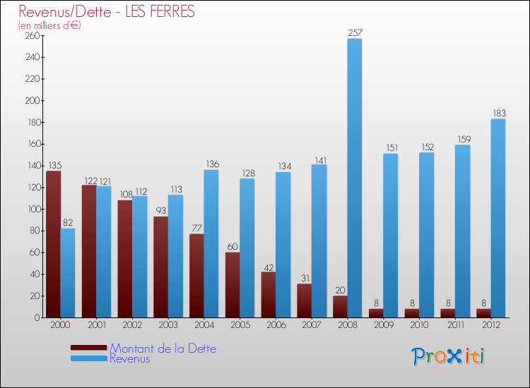 Evolution comparée de la dette et des revenus pour la commune de LES FERRES de 2000 à 2012 Comparaison de la dette et des revenus pour LES FERRES de 2000 à 2012