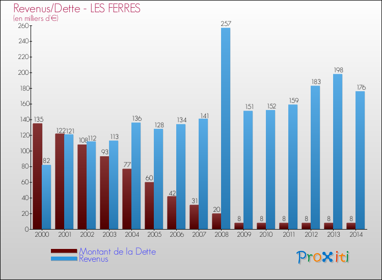 Evolution comparée de la dette et des revenus pour la commune de LES FERRES de 2000 à 2014 Comparaison de la dette et des revenus pour LES FERRES de 2000 à 2014