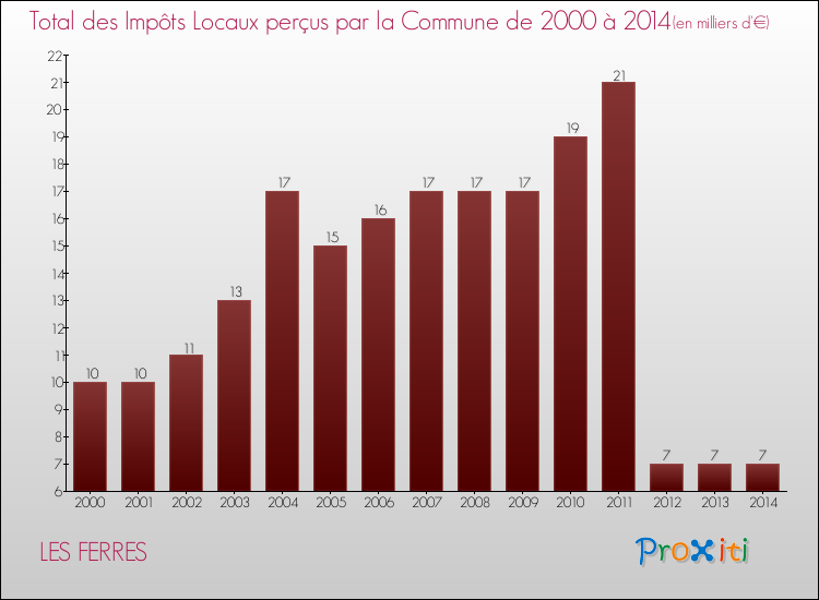 Evolution des Impôts Locaux pour la commune de LES FERRES de 2000 à 2014 Evolution des Impôts Locaux pour LES FERRES de 2000 à 2014