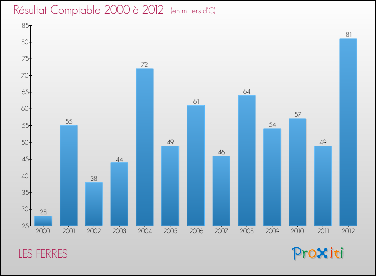 Evolution du résultat comptable pour la commune de LES FERRES de 2000 à 2012 Evolution du résultat comptable pour LES FERRES de 2000 à 2012