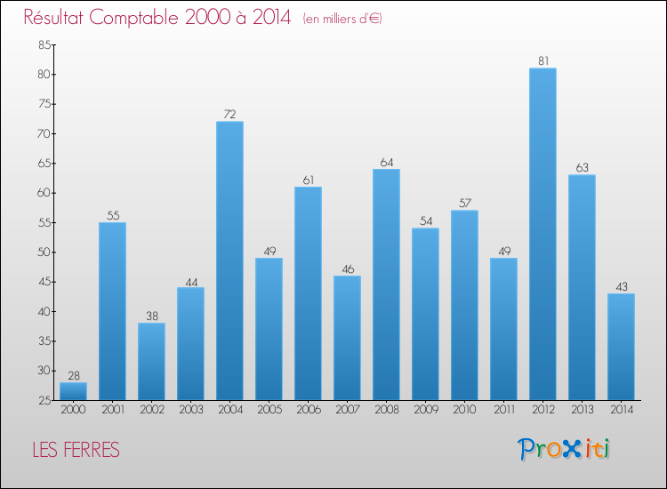 Evolution du résultat comptable pour la commune de LES FERRES de 2000 à 2014 Evolution du résultat comptable pour LES FERRES de 2000 à 2014