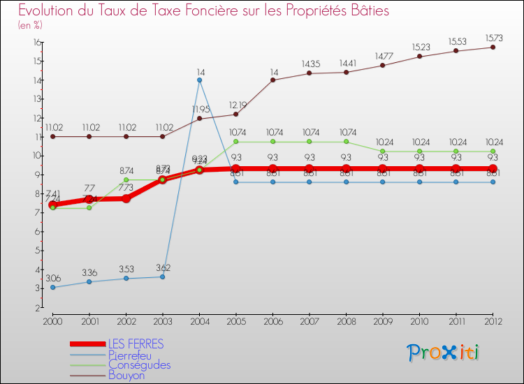 Evolution du taux de la taxe foncière sur le bati pour LES FERRES et les communes proches de 2000 à 2012 Comparaison des taux de taxe foncière sur le bati pour LES FERRES et les communes voisines de 2000 à 2012