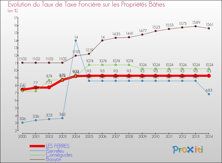 Evolution du taux de la taxe foncière sur le bati pour LES FERRES et les communes proches de 2000 à 2014 Comparaison des taux de taxe foncière sur le bati pour LES FERRES et les communes voisines de 2000 à 2014