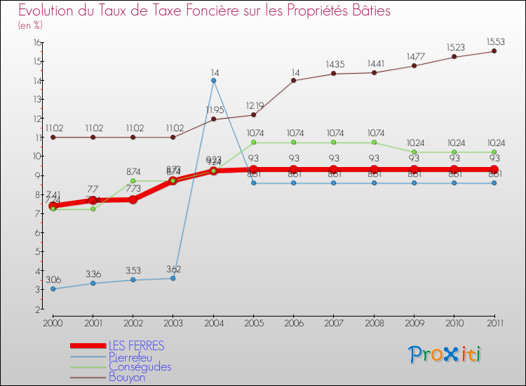 Evolution du taux de la taxe foncière sur le bati pour LES FERRES et les communes proches Comparaison des taux de taxe foncière sur le bati pour LES FERRES et les communes voisines
