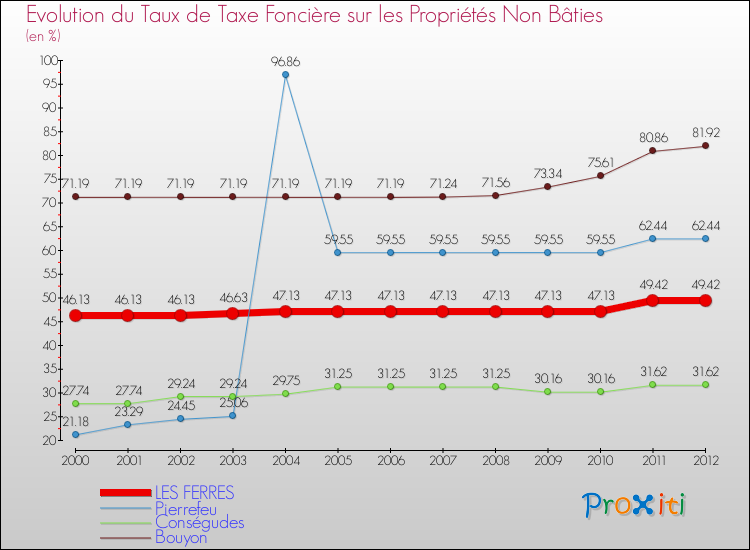 Evolution du taux de la taxe foncière sur les immeubles et terrains non batis pour LES FERRES et les communes proches de 2000 à 2012 Comparaison des taux de la taxe foncière sur les immeubles et terrains non batis pour LES FERRES et les communes voisines de 2000 à 2012