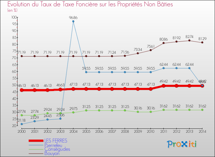 Evolution du taux de la taxe foncière sur les immeubles et terrains non batis pour LES FERRES et les communes proches de 2000 à 2014 Comparaison des taux de la taxe foncière sur les immeubles et terrains non batis pour LES FERRES et les communes voisines de 2000 à 2014