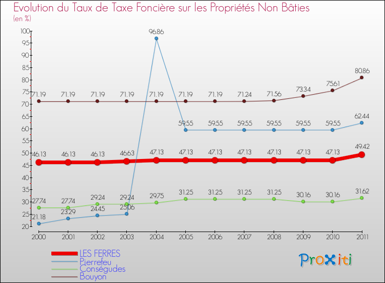 Evolution du taux de la taxe foncière sur les immeubles et terrains non batis pour LES FERRES et les communes proches Comparaison des taux de la taxe foncière sur les immeubles et terrains non batis pour LES FERRES et les communes voisines