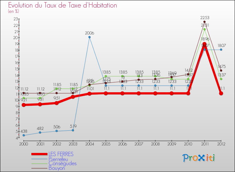 Evolution du taux de la taxe d'habitation pour LES FERRES et les communes proches Comparaison des taux de la taxe d'habitation pour LES FERRES et les communes voisines