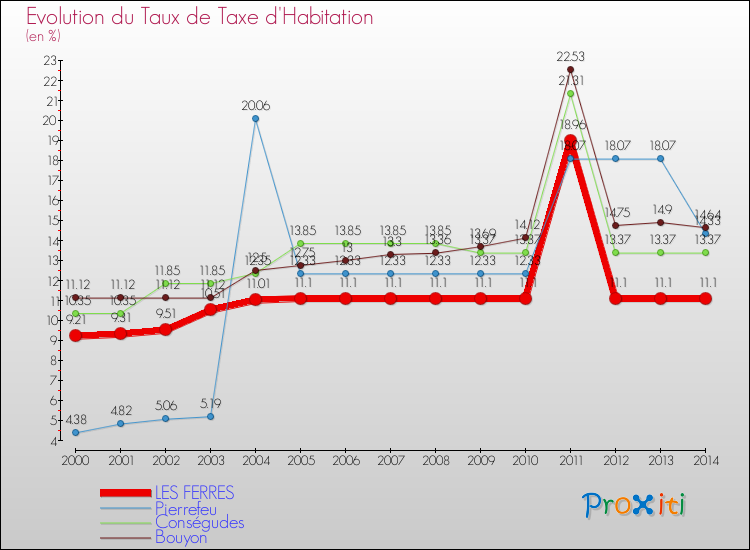 Evolution du taux de la taxe d'habitation pour LES FERRES et les communes proches de 2000 à 2014 Comparaison des taux de la taxe d'habitation pour LES FERRES et les communes voisines de 2000 à 2014
