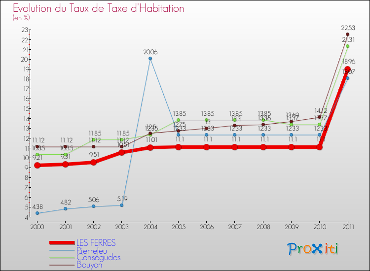 Evolution du taux de la taxe d'habitation pour LES FERRES et les communes proches Comparaison des taux de la taxe d'habitation pour LES FERRES et les communes voisines