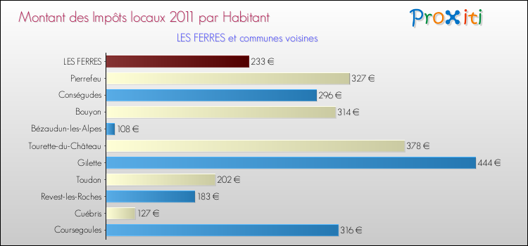 Montant des impôts locaux par Habitant pour LES FERRES et les communes proches Comparaison des impôts locaux par habitant pour LES FERRES et les communes voisines