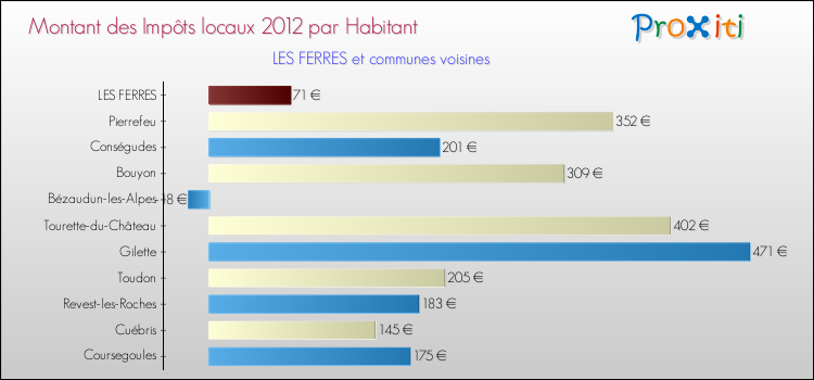 Montant des impôts locaux par Habitant pour LES FERRES et les communes proches Comparaison des impôts locaux par habitant pour LES FERRES et les communes voisines