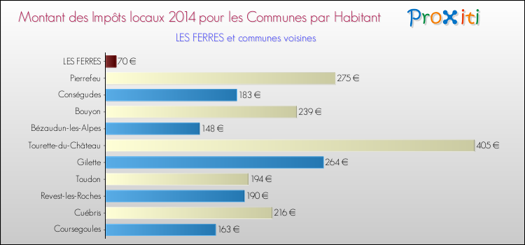 Montant des impôts locaux par Habitant pour LES FERRES et les communes proches en 2014 Comparaison des impôts locaux par habitant pour LES FERRES et les communes voisines en 2014