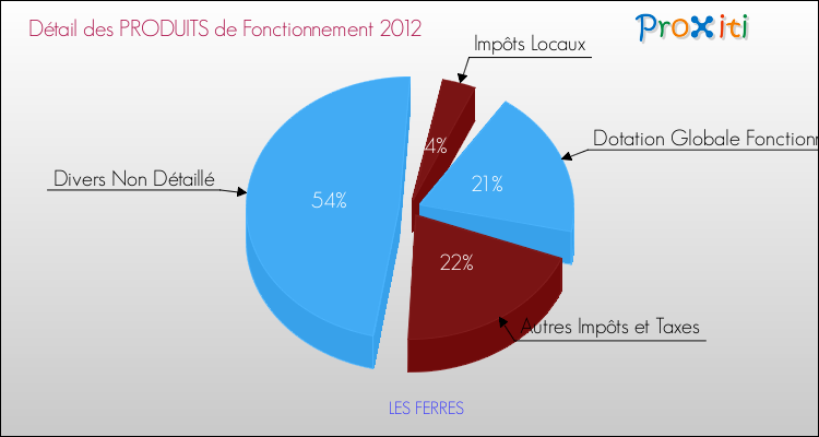 Décomposition du Budget de Fonctionnement 2012 de la commune de LES FERRES Budget de Fonctionnement 2012 pour la commune de LES FERRES