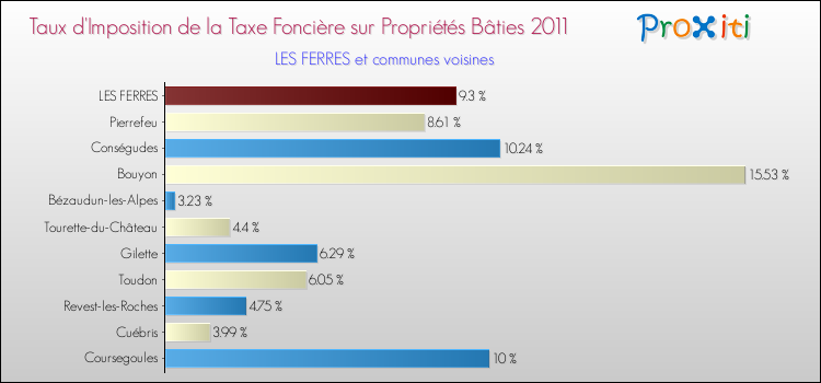 Taux d'imposition de la taxe foncière sur le bati 2011 pour LES FERRES et les communes proches Comparaison des taux d'imposition de la taxe foncière sur le bati 2011 pour LES FERRES et les communes voisines