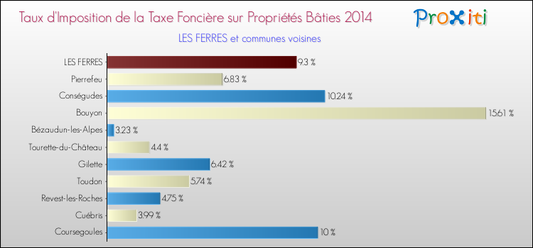 Taux d'imposition de la taxe foncière sur le bati 2014 pour LES FERRES et les communes proches Comparaison des taux d'imposition de la taxe foncière sur le bati 2014 pour LES FERRES et les communes voisines