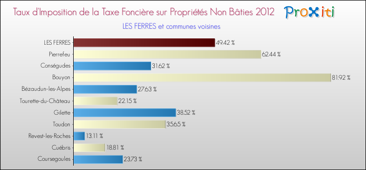 Taux d'imposition de la taxe foncière sur les immeubles et terrains non batis 2012 pour LES FERRES et les communes proches Comparaison des taux d'imposition de la taxe foncière sur les immeubles et terrains non batis 2012 pour LES FERRES et les communes voisines