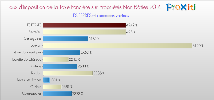 Taux d'imposition de la taxe foncière sur les immeubles et terrains non batis 2014 pour LES FERRES et les communes proches Comparaison des taux d'imposition de la taxe foncière sur les immeubles et terrains non batis 2014 pour LES FERRES et les communes voisines