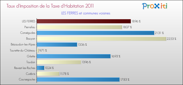 Taux d'imposition de la taxe d'habitation 2011 pour LES FERRES et les communes proches Comparaison des taux d'imposition de la taxe d'habitation 2011 pour LES FERRES et les communes voisines