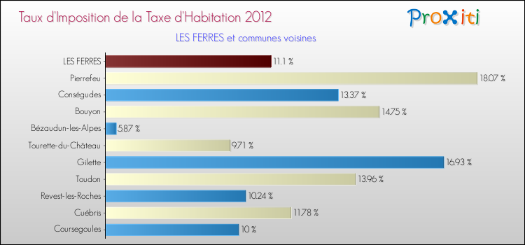 Taux d'imposition de la taxe d'habitation 2012 pour LES FERRES et les communes proches Comparaison des taux d'imposition de la taxe d'habitation 2012 pour LES FERRES et les communes voisines