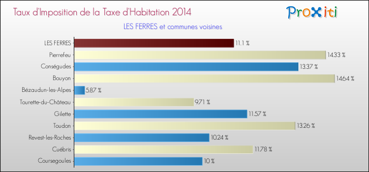 Taux d'imposition de la taxe d'habitation 2014 pour LES FERRES et les communes proches Comparaison des taux d'imposition de la taxe d'habitation 2014 pour LES FERRES et les communes voisines