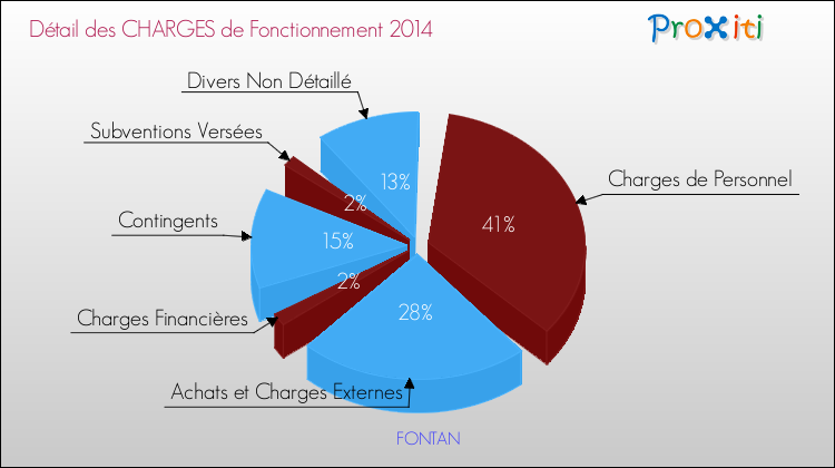 Décomposition des Charges de Fonctionnement 2014 de la commune de FONTAN Charges de Fonctionnement 2014 pour la commune de FONTAN