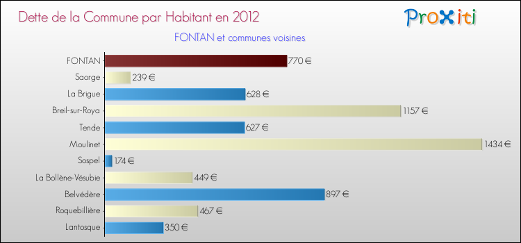 Dette par habitant de la commune en 2012 pour FONTAN et les communes proches Comparaison de la dette par habitant de la commune en 2012 pour FONTAN et les communes voisines