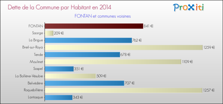 Dette par habitant de la commune en 2014 pour FONTAN et les communes proches Comparaison de la dette par habitant de la commune en 2014 pour FONTAN et les communes voisines
