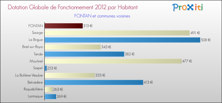 Montant des dotations globales de fonctionnement DGF par Habitant pour FONTAN et les communes proches Comparaison des des dotations globales de fonctionnement DGF par habitant pour FONTAN et les communes voisines