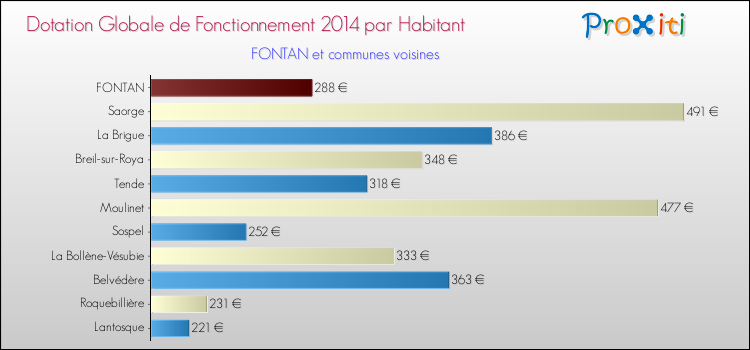 Montant des dotations globales de fonctionnement DGF par Habitant pour FONTAN et les communes proches en 2014. Comparaison des des dotations globales de fonctionnement DGF par habitant pour FONTAN et les communes voisines en 2014.