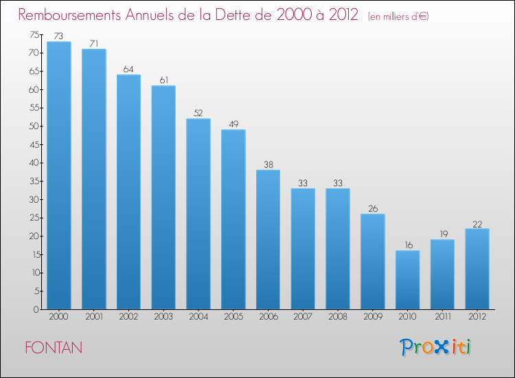 Evolution de l'annuité de la dette pour la commune de FONTAN de 2000 à 2012 Annuités de la dette pour FONTAN de 2000 à 2012