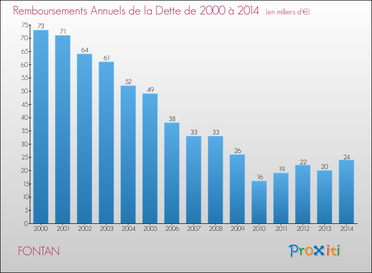 Evolution de l'annuité de la dette pour la commune de FONTAN de 2000 à 2014 Annuités de la dette pour FONTAN de 2000 à 2014