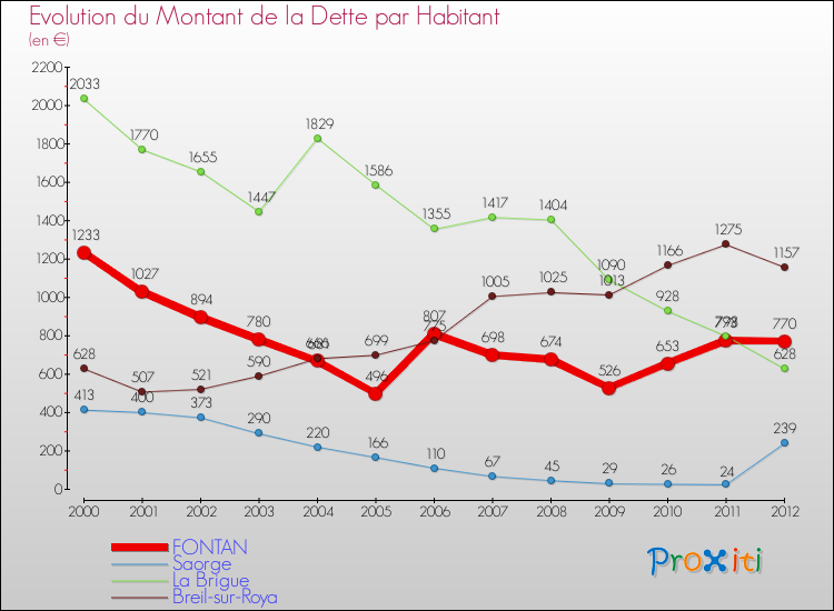 Evolution de la dette par habitant pour la commune de FONTAN et les communes proches de 2000 à 2012 Comparaison de la dette par habitant pour FONTAN et les communes voisines de 2000 à 2012