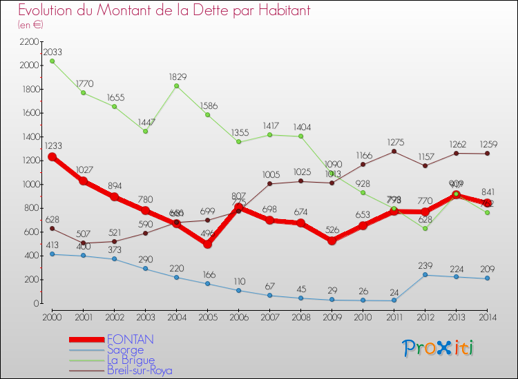 Evolution de la dette par habitant pour la commune de FONTAN et les communes proches de 2000 à 2014 Comparaison de la dette par habitant pour FONTAN et les communes voisines de 2000 à 2014