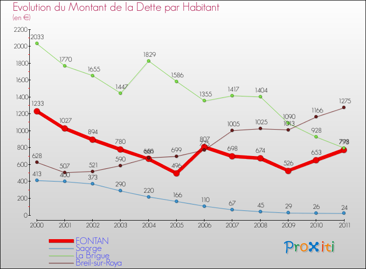 Evolution de la dette par habitant pour la commune de FONTAN et les communes proches Comparaison de la dette par habitant pour FONTAN et les communes voisines